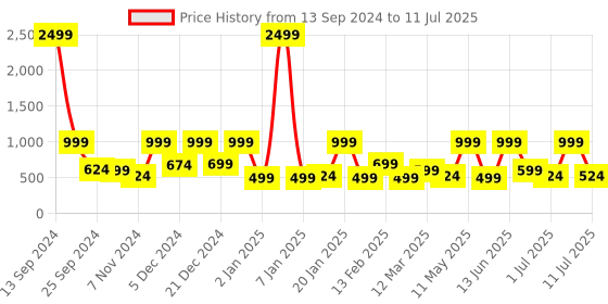 myntra.com BAESD Floral Print Flutter Sleeve Net Fit & Flare Dress baesd Price History Graph from 13 Sep 2024 to 11 Jul 2025