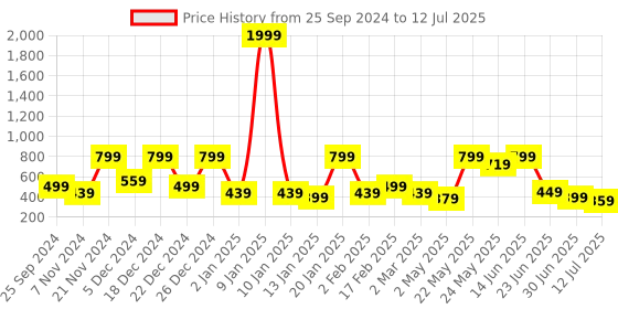 myntra.com BAESD Floral Print Flutter Sleeve Net Fit & Flare Dress baesd Price History Graph from 25 Sep 2024 to 12 Jul 2025