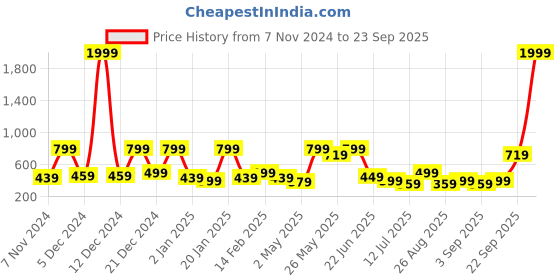 myntra.com BAESD Floral Print Flutter Sleeve Net Fit & Flare Dress baesd Price History Graph from 7 Nov 2024 to 23 Sep 2025