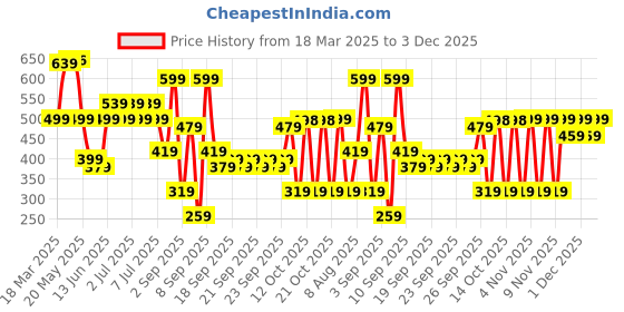 myntra.com BAESD Floral Print Formal Fit & Flare Dress baesd Price History Graph from 18 Mar 2025 to 3 Dec 2025