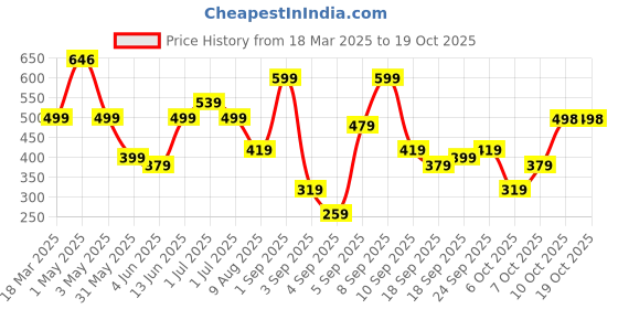 myntra.com BAESD Floral Print Formal Fit & Flare Dress baesd Price History Graph from 18 Mar 2025 to 18 Oct 2025