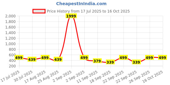 myntra.com BAESD Floral Print Formal Fit & Flare Dress baesd Price History Graph from 17 Jul 2025 to 4 Oct 2025