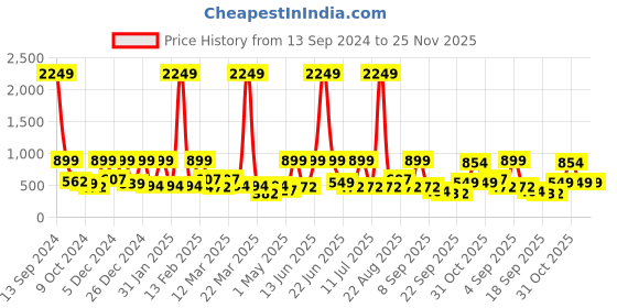 myntra.com BAESD Floral Print Georgette A-Line Dress baesd Price History Graph from 13 Sep 2024 to 25 Nov 2025