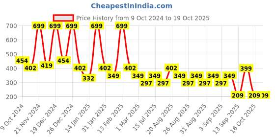 myntra.com BAESD Floral Print Georgette A-Line Dress baesd Price History Graph from 9 Oct 2024 to 18 Oct 2025