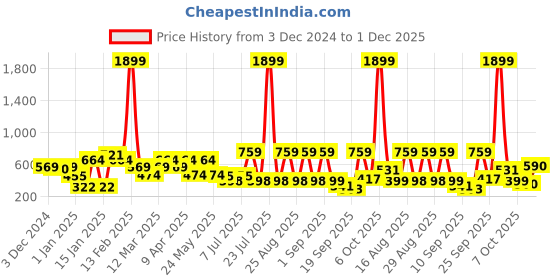 myntra.com BAESD Floral Print Georgette A-Line Dress baesd Price History Graph from 3 Dec 2024 to 1 Dec 2025