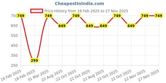 myntra.com BAESD Floral Print Georgette A-Line Dress baesd Price History Graph from 16 Feb 2025 to 27 Nov 2025