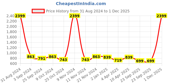 myntra.com BAESD Floral Print Georgette A-Line Midi Dress baesd Price History Graph from 31 Aug 2024 to 1 Dec 2025