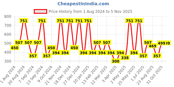 myntra.com BAESD Floral Print Georgette A-Line Midi Dress baesd Price History Graph from 1 Aug 2024 to 4 Nov 2025
