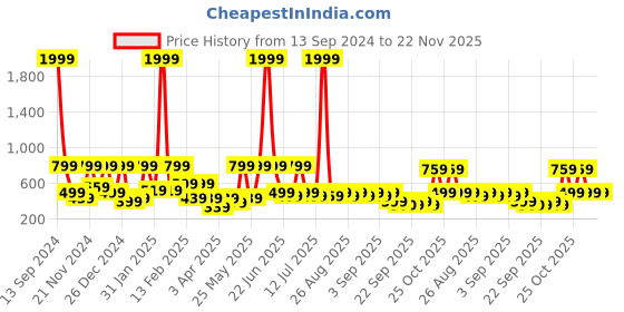 myntra.com BAESD Floral Print Georgette A-Line Midi Dress baesd Price History Graph from 13 Sep 2024 to 22 Nov 2025