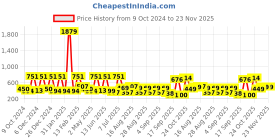 myntra.com BAESD Floral Print Georgette A-Line Midi Dress baesd Price History Graph from 9 Oct 2024 to 23 Nov 2025
