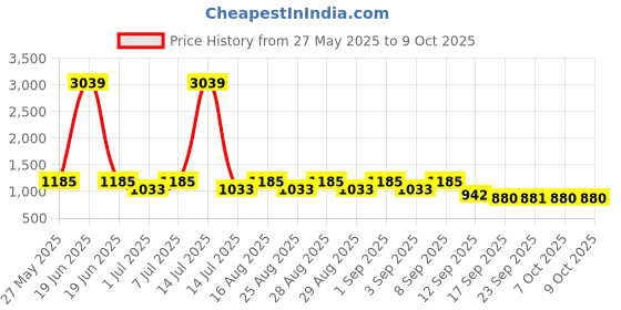 myntra.com BAESD Floral Print Georgette A-Line Midi Dress baesd Price History Graph from 27 May 2025 to 4 Oct 2025