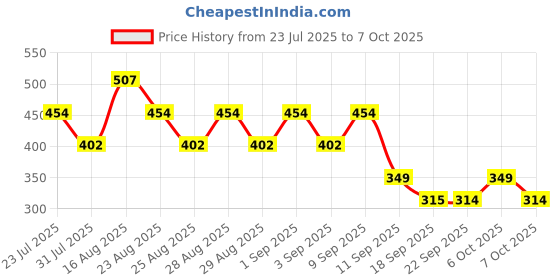 myntra.com BAESD Floral Print Georgette A-Line Midi Dress baesd Price History Graph from 23 Jul 2025 to 4 Oct 2025
