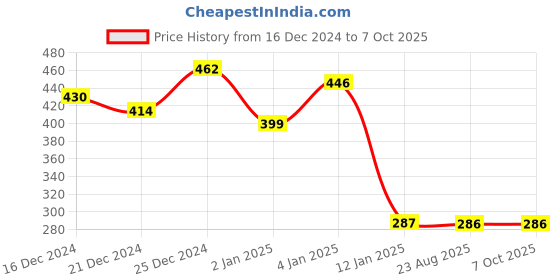 myntra.com BAESD Floral Print Georgette Crop Top baesd Price History Graph from 16 Dec 2024 to 4 Oct 2025
