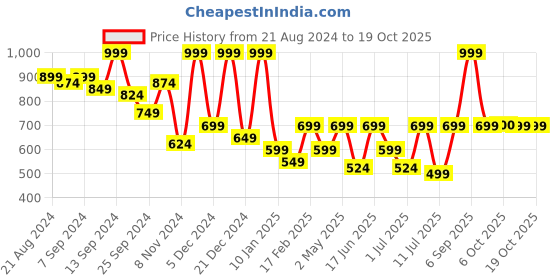 myntra.com BAESD Floral Print Georgette Fit and Flare Dress baesd Price History Graph from 21 Aug 2024 to 18 Oct 2025