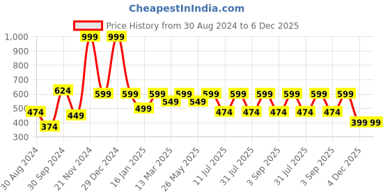 myntra.com BAESD Floral Print Georgette Fit & Flare Dress baesd Price History Graph from 30 Aug 2024 to 5 Dec 2025