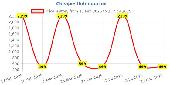 myntra.com BAESD Floral Print Georgette Fit & Flare Dress baesd Price History Graph from 17 Feb 2025 to 23 Nov 2025