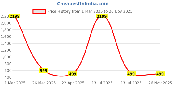 myntra.com BAESD Floral Print Georgette Fit & Flare Dress baesd Price History Graph from 1 Mar 2025 to 25 Nov 2025