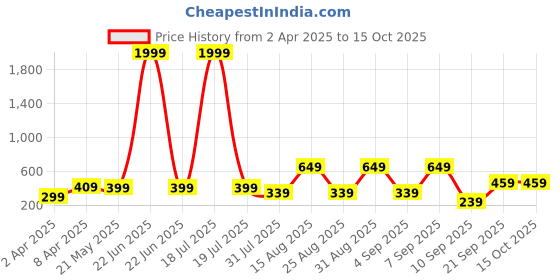 myntra.com BAESD Floral Print Georgette Fit & Flare Dress baesd Price History Graph from 2 Apr 2025 to 15 Oct 2025