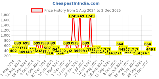 myntra.com BAESD Floral Print Georgette Fit & Flare Midi Dress baesd Price History Graph from 1 Aug 2024 to 1 Dec 2025