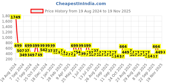 myntra.com BAESD Floral Print Georgette Fit & Flare Midi Dress baesd Price History Graph from 19 Aug 2024 to 19 Nov 2025