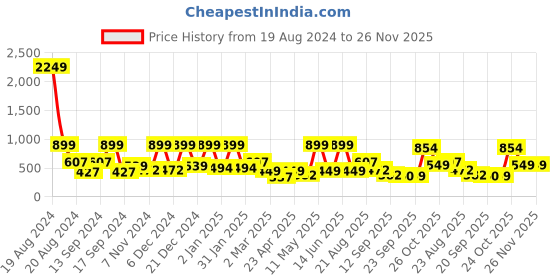 myntra.com BAESD Floral Print Georgette Fit & Flare Midi Dress baesd Price History Graph from 19 Aug 2024 to 25 Nov 2025