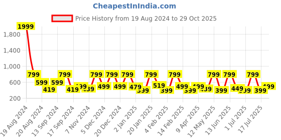 myntra.com BAESD Floral Print Georgette Fit & Flare Midi Dress baesd Price History Graph from 19 Aug 2024 to 29 Oct 2025