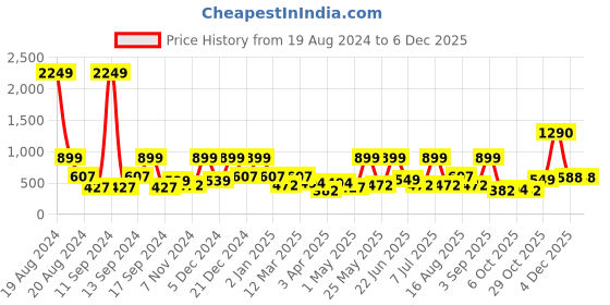 myntra.com BAESD Floral Print Georgette Fit & Flare Midi Dress baesd Price History Graph from 19 Aug 2024 to 5 Dec 2025