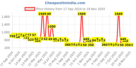 myntra.com BAESD Floral Print Georgette Fit & Flare Midi Dress baesd Price History Graph from 17 Sep 2024 to 18 Nov 2025