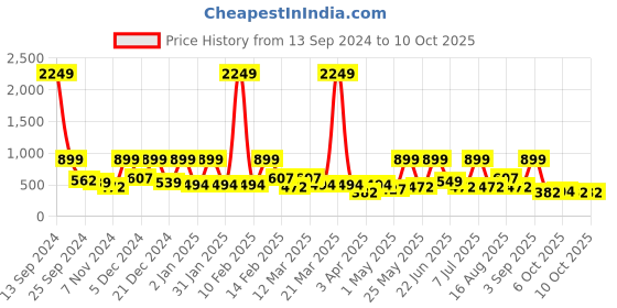 myntra.com BAESD Floral Print Georgette Fit & Flare Midi Dress baesd Price History Graph from 13 Sep 2024 to 4 Oct 2025