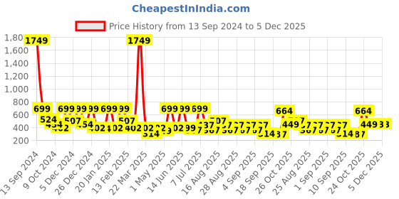 myntra.com BAESD Floral Print Georgette Fit & Flare Midi Dress baesd Price History Graph from 13 Sep 2024 to 5 Dec 2025