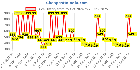 myntra.com BAESD Floral Print Georgette Fit & Flare Midi Dress baesd Price History Graph from 25 Oct 2024 to 28 Nov 2025