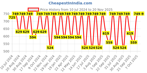 myntra.com BAESD Floral Print Georgette Flared Sleeves Maxi Dress baesd Price History Graph from 10 Jul 2024 to 20 Nov 2025