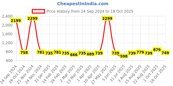 myntra.com BAESD Floral Print Georgette Longline Top baesd Price History Graph from 24 Sep 2024 to 17 Oct 2025