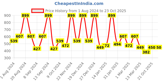 myntra.com BAESD Floral Print Georgette Maxi Dress baesd Price History Graph from 1 Aug 2024 to 23 Oct 2025