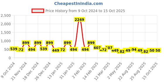 myntra.com BAESD Floral Print Georgette Maxi Dress baesd Price History Graph from 9 Oct 2024 to 15 Oct 2025