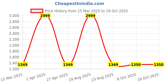myntra.com BAESD Floral Print Georgette Maxi Dress baesd Price History Graph from 15 Mar 2025 to 17 Oct 2025