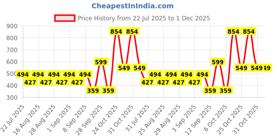 myntra.com BAESD Floral Print Georgette Maxi Dress baesd Price History Graph from 22 Jul 2025 to 30 Nov 2025