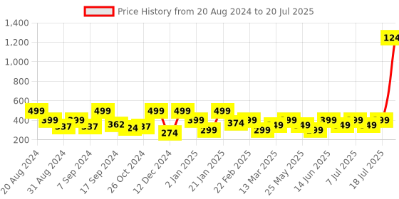 myntra.com BAESD Floral Print Georgette Maxi Longline Top baesd Price History Graph from 20 Aug 2024 to 18 Jul 2025