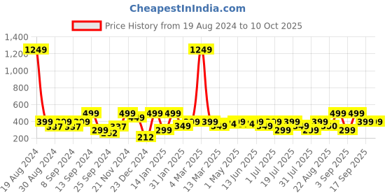 myntra.com BAESD Floral Print Georgette Maxi Longline Top baesd Price History Graph from 19 Aug 2024 to 9 Oct 2025