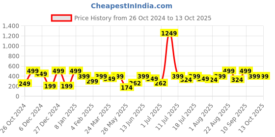 myntra.com BAESD Floral Print Georgette Maxi Longline Top baesd Price History Graph from 26 Oct 2024 to 12 Oct 2025