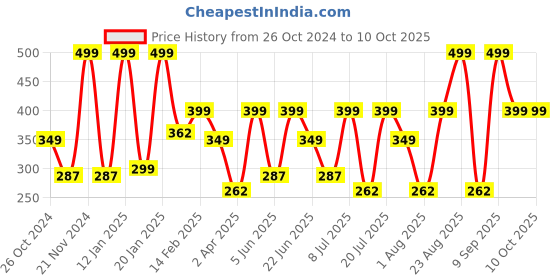 myntra.com BAESD Floral Print Georgette Maxi Longline Top baesd Price History Graph from 26 Oct 2024 to 10 Oct 2025