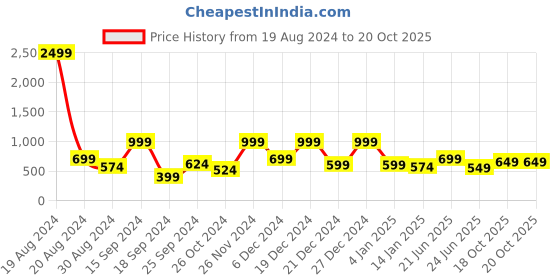 myntra.com BAESD Floral Print Georgette Peplum Dress baesd Price History Graph from 19 Aug 2024 to 19 Oct 2025