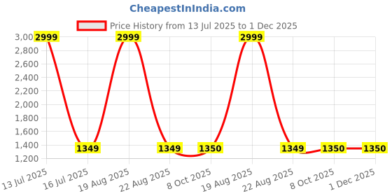 myntra.com BAESD Floral Print Georgette Round Neck Maxi Dress baesd Price History Graph from 13 Jul 2025 to 30 Nov 2025