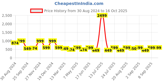 myntra.com BAESD Floral Print Georgette Shoulder Straps Blouson Maxi Dress baesd Price History Graph from 30 Aug 2024 to 16 Oct 2025