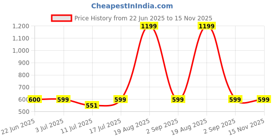 myntra.com BAESD Floral Print Halter Neck Bralette Top baesd Price History Graph from 22 Jun 2025 to 15 Nov 2025