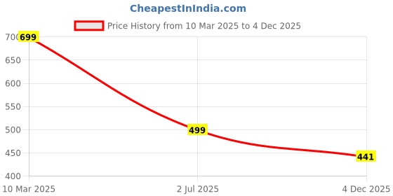 myntra.com BAESD Floral Print Halter Neck Fit & Flare Midi Dress baesd Price History Graph from 10 Mar 2025 to 4 Dec 2025