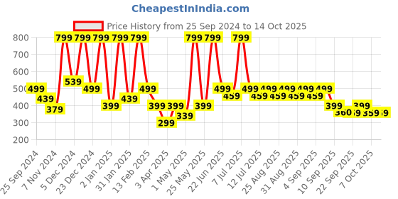 myntra.com BAESD Floral Print Halter Neck Net A-Line Midi Dress baesd Price History Graph from 25 Sep 2024 to 14 Oct 2025