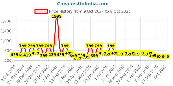 myntra.com BAESD Floral Print Halter Neck Net A-Line Midi Dress baesd Price History Graph from 9 Oct 2024 to 8 Oct 2025