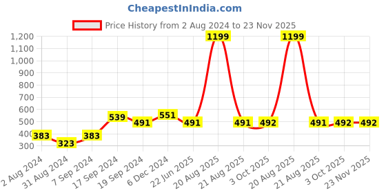 myntra.com BAESD Floral Print Keyhole Neck Bell Sleeve Georgette Casual Top baesd Price History Graph from 2 Aug 2024 to 23 Nov 2025