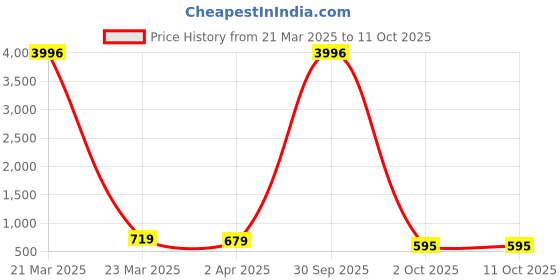 myntra.com BAESD Floral Print Keyhole Neck Puff Sleeve Georgette Fit & Flare Maxi Dress baesd Price History Graph from 21 Mar 2025 to 4 Oct 2025